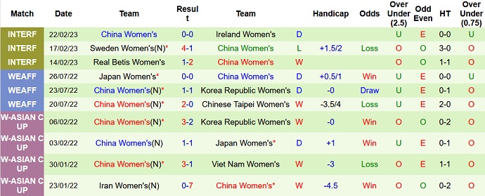 Nhận định, soi kèo Nữ Thụy Sĩ vs Nữ Trung Quốc, 23h30 ngày 6/4 - Ảnh 2