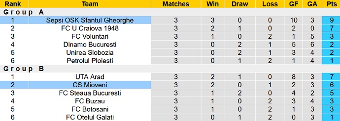 Nhận định, soi kèo Sepsi vs Mioveni, 22h00 ngày 6/4 - Ảnh 5