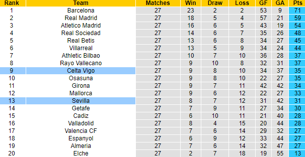 Nhận định, soi kèo Sevilla vs Celta Vigo, 02h00 ngày 8/4 - Ảnh 5