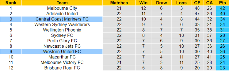 Nhận định, soi kèo Western United vs Central Coast Mariners, 12h00 ngày 7/4 - Ảnh 4