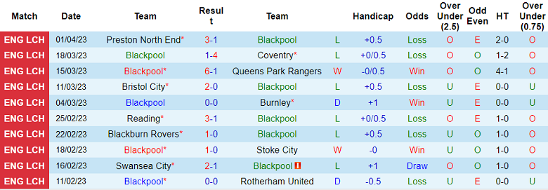 Nhận định, soi kèo Blackpool vs Cardiff City, 21h00 ngày 7/4 - Ảnh 1