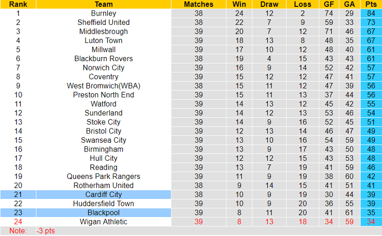 Nhận định, soi kèo Blackpool vs Cardiff City, 21h00 ngày 7/4 - Ảnh 4