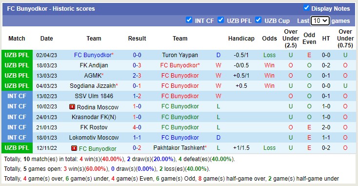 Nhận định, soi kèo Buxoro FK vs Kuruvchi Bunyodkor, 20h25 ngày 7/4 - Ảnh 2