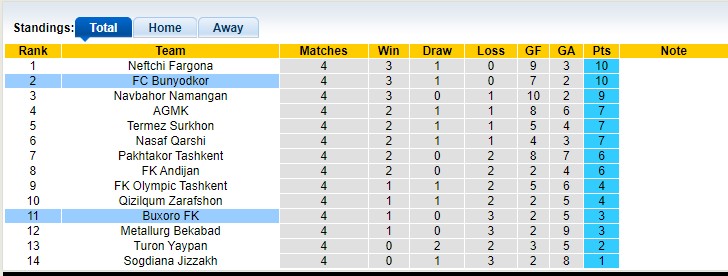 Nhận định, soi kèo Buxoro FK vs Kuruvchi Bunyodkor, 20h25 ngày 7/4 - Ảnh 4