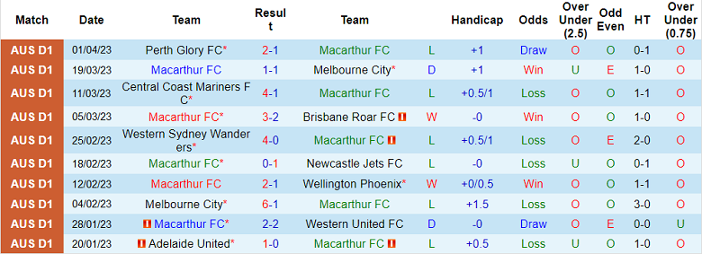 Nhận định, soi kèo FC Macarthur vs Western Sydney, 16h45 ngày 8/4 - Ảnh 1