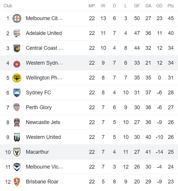 Nhận định, soi kèo FC Macarthur vs Western Sydney, 16h45 ngày 8/4 - Ảnh 4