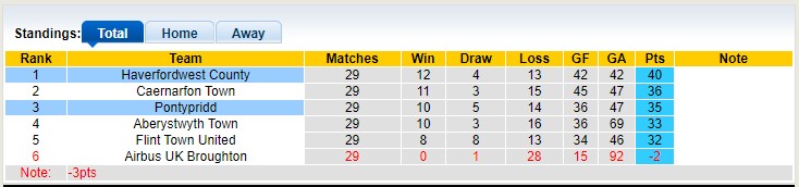 Nhận định, soi kèo Haverfordwest County vs Pontypridd, 20h30 ngày 7/4 - Ảnh 4