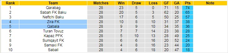 Nhận định, soi kèo Qabala vs Zira FK, 20h00 ngày 7/4 - Ảnh 4