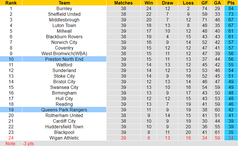 Nhận định, soi kèo QPR vs Preston, 21h00 ngày 7/4 - Ảnh 4