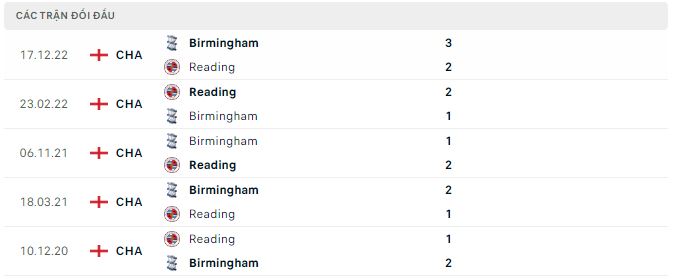 Nhận định, soi kèo Reading vs Birmingham, 21h ngày 7/4 - Ảnh 2