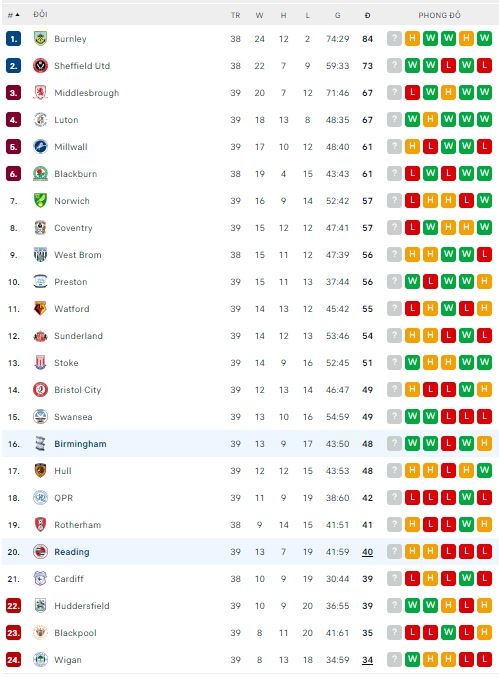 Nhận định, soi kèo Reading vs Birmingham, 21h ngày 7/4 - Ảnh 3