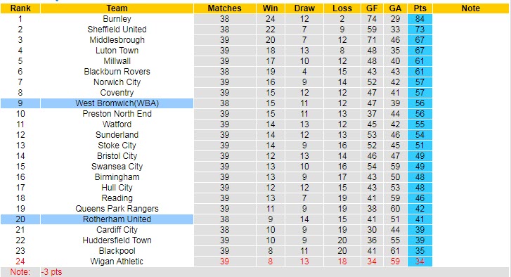 Nhận định, soi kèo Rotherham United vs West Brom, 18h30 ngày 7/4 - Ảnh 4