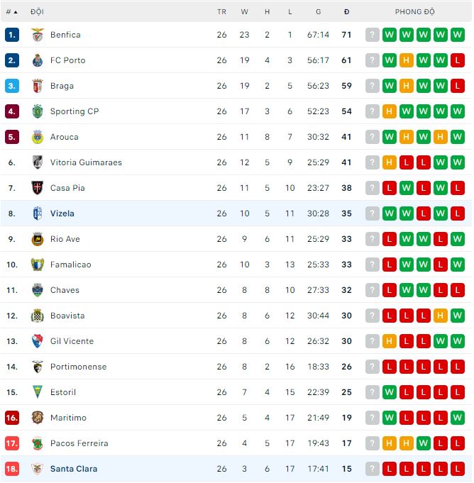 Nhận định, soi kèo Santa Clara vs Vizela, 21h30 ngày 7/4 - Ảnh 3