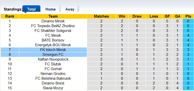 Nhận định, soi kèo Smorgon FC vs Isloch Minsk, 21h30 ngày 7/4 - Ảnh 4