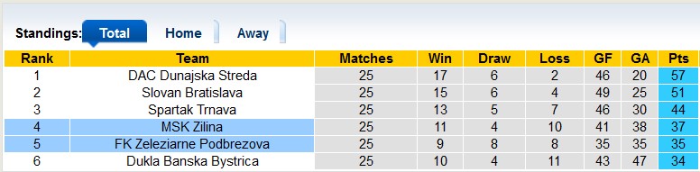 Nhận định, soi kèo Sport Podbrezova vs MSK Zilina, 22h30 ngày 7/4 - Ảnh 4