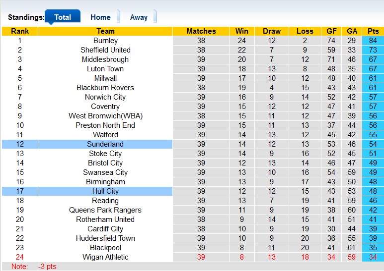Nhận định, soi kèo Sunderland vs Hull City, 23h30 ngày 7/4 - Ảnh 4