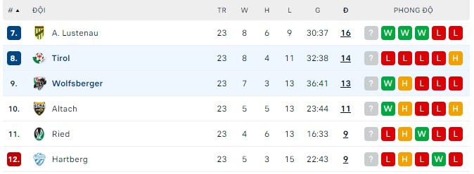 Nhận định, soi kèo Tirol vs Wolfsberger, 0h30 ngày 8/4 - Ảnh 3