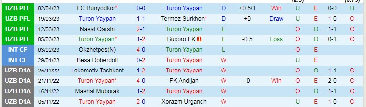 Nhận định, soi kèo Turon Nukus vs Olympic FK Tashkent, 20h00 ngày 7/4 - Ảnh 1