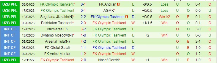 Nhận định, soi kèo Turon Nukus vs Olympic FK Tashkent, 20h00 ngày 7/4 - Ảnh 2