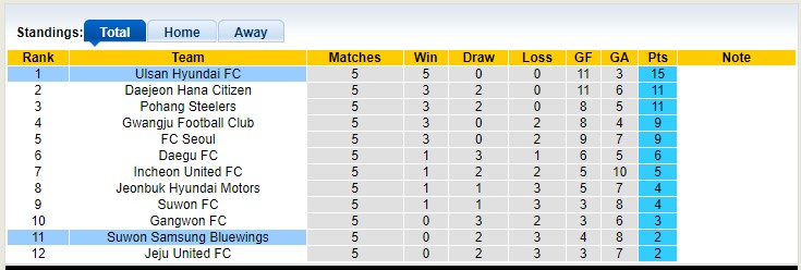 Nhận định, soi kèo Ulsan Hyundai vs Suwon Samsung Bluewings, 12h00 ngày 8/4 - Ảnh 4