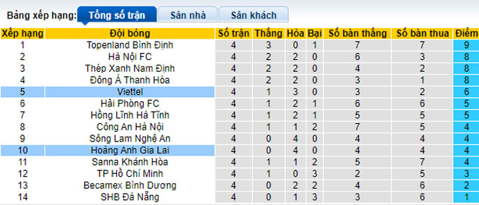 Nhận định, soi kèo Viettel vs HAGL, 19h15 ngày 6/4 - Ảnh 4
