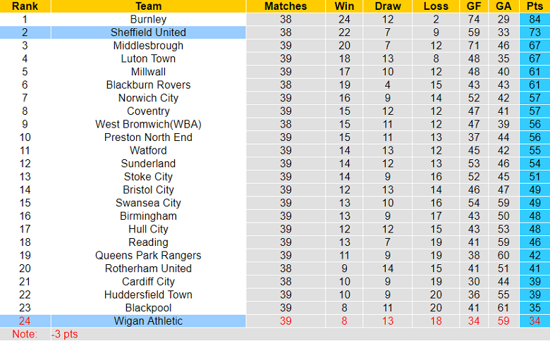 Soi kèo phạt góc Sheffield United vs Wigan, 21h00 ngày 7/4 - Ảnh 4