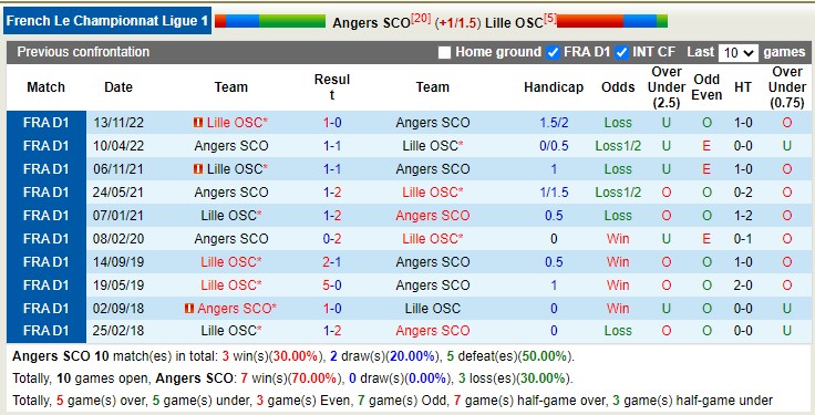 Nhận định, soi kèo Angers vs Lille, 22h00 ngày 8/4 - Ảnh 3