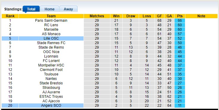 Nhận định, soi kèo Angers vs Lille, 22h00 ngày 8/4 - Ảnh 4