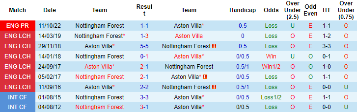Nhận định, soi kèo Aston Villa vs Nottingham, 21h00 ngày 8/4 - Ảnh 3