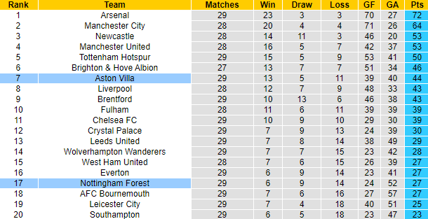 Nhận định, soi kèo Aston Villa vs Nottingham, 21h00 ngày 8/4 - Ảnh 5