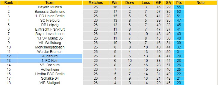 Nhận định, soi kèo Augsburg vs FC Koln, 20h30 ngày 8/4 - Ảnh 5