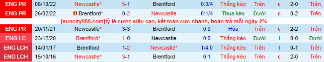 Nhận định, soi kèo Brentford vs Newcastle, 21h00 ngày 8/4 - Ảnh 1