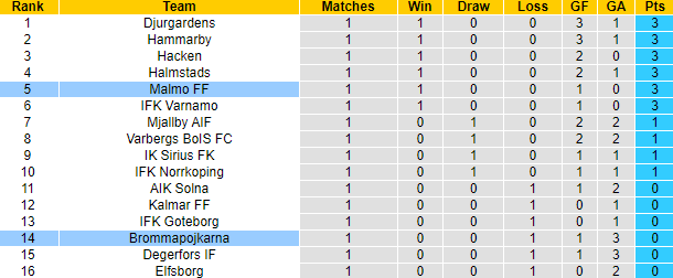 Nhận định, soi kèo Brommapojkarna vs Malmo, 20h00 ngày 8/4 - Ảnh 4