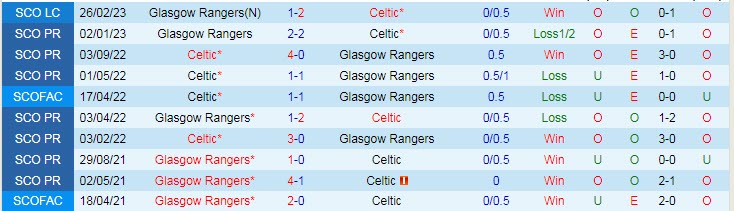 Nhận định, soi kèo Celtic vs Rangers, 18h30 ngày 8/4 - Ảnh 3