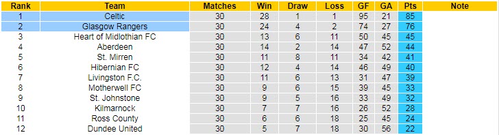 Nhận định, soi kèo Celtic vs Rangers, 18h30 ngày 8/4 - Ảnh 5