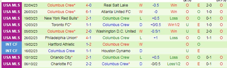 Nhận định, soi kèo DC United vs Columbus Crew, 06h30 ngày 9/4 - Ảnh 2