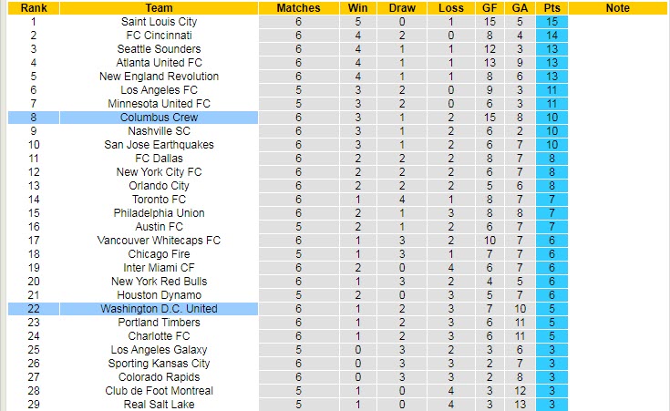 Nhận định, soi kèo DC United vs Columbus Crew, 06h30 ngày 9/4 - Ảnh 4