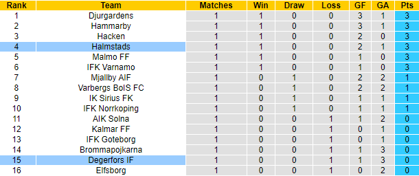 Nhận định, soi kèo Degerfors vs Halmstads, 20h00 ngày 8/4 - Ảnh 4