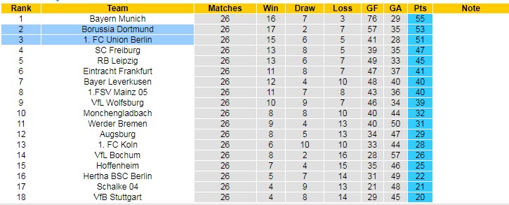 Nhận định, soi kèo Dortmund vs Union Berlin, 20h30 ngày 8/4 - Ảnh 5