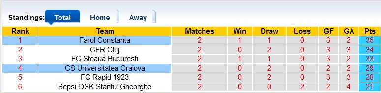 Nhận định, soi kèo Farul Constanta vs Universitatea Craiova, 00h30 ngày 9/4 - Ảnh 4