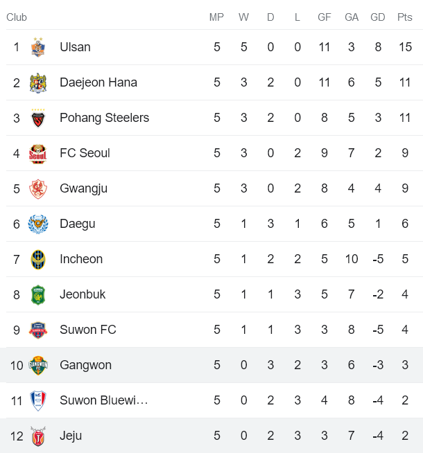 Nhận định, soi kèo Gangwon FC vs Jeju United, 17h00 ngày 9/4 - Ảnh 4