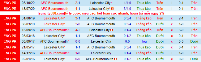 Nhận định, soi kèo Leicester vs Bournemouth, 21h00 ngày 8/4 - Ảnh 2