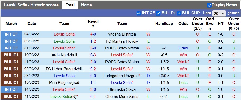 Nhận định, soi kèo Levski Sofia vs Lokomotiv Sofia, 00h00 ngày 9/4 - Ảnh 1