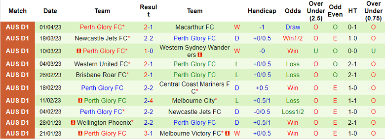 Nhận định, soi kèo Melbourne Victory vs Perth Glory, 12h00 ngày 9/4 - Ảnh 2
