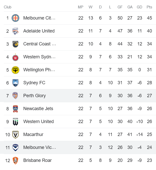 Nhận định, soi kèo Melbourne Victory vs Perth Glory, 12h00 ngày 9/4 - Ảnh 4