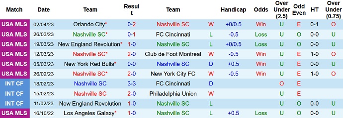Nhận định, soi kèo Nashville vs Toronto, 07h30 ngày 9/4 - Ảnh 1
