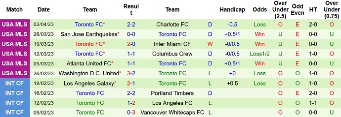 Nhận định, soi kèo Nashville vs Toronto, 07h30 ngày 9/4 - Ảnh 2
