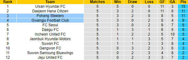 Nhận định, soi kèo Pohang Steelers vs Gwangju, 17h00 ngày 8/4 - Ảnh 4