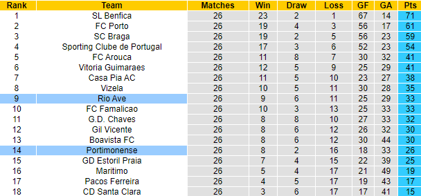 Nhận định, soi kèo Portimonense vs Rio Ave, 00h00 ngày 9/4 - Ảnh 5