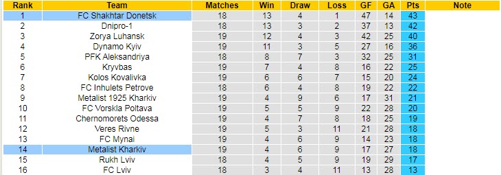 Nhận định, soi kèo Shakhtar Donetsk vs Metalist Kharkiv, 19h00 ngày 8/4 - Ảnh 4